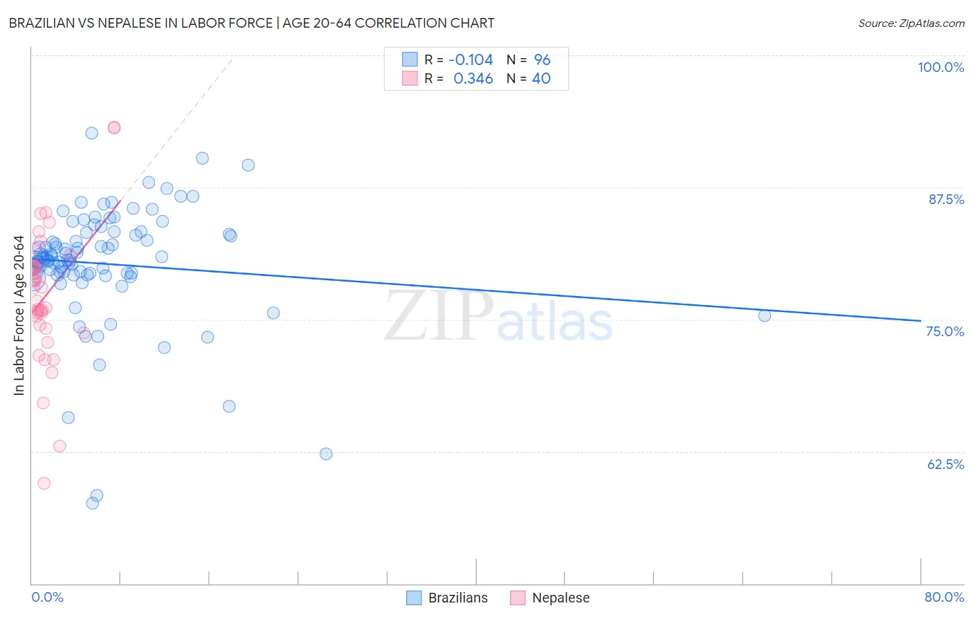 Brazilian vs Nepalese In Labor Force | Age 20-64