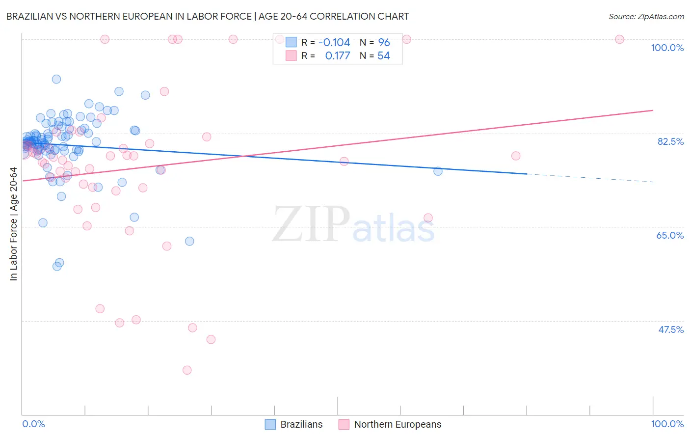 Brazilian vs Northern European In Labor Force | Age 20-64