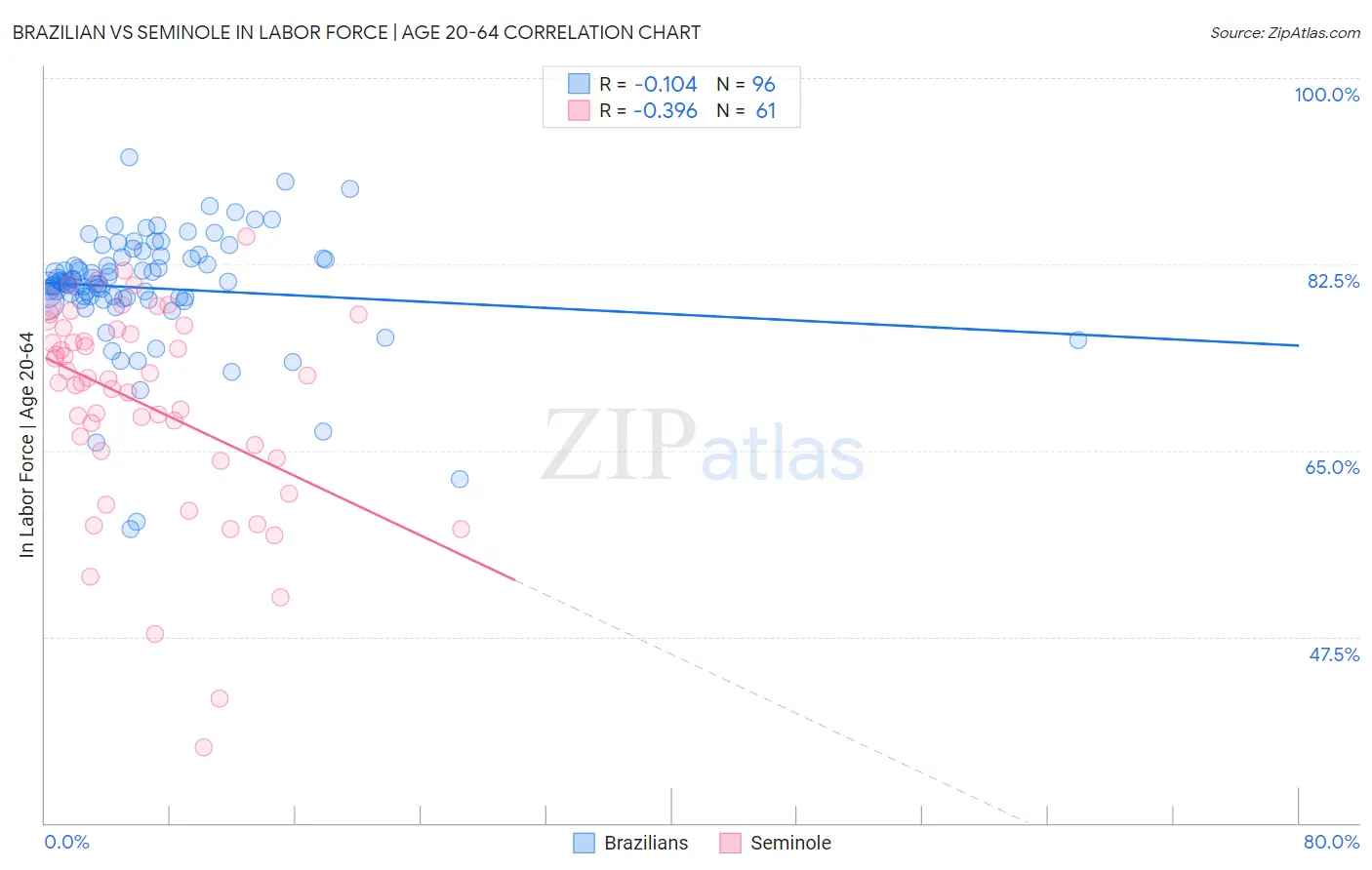 Brazilian vs Seminole In Labor Force | Age 20-64