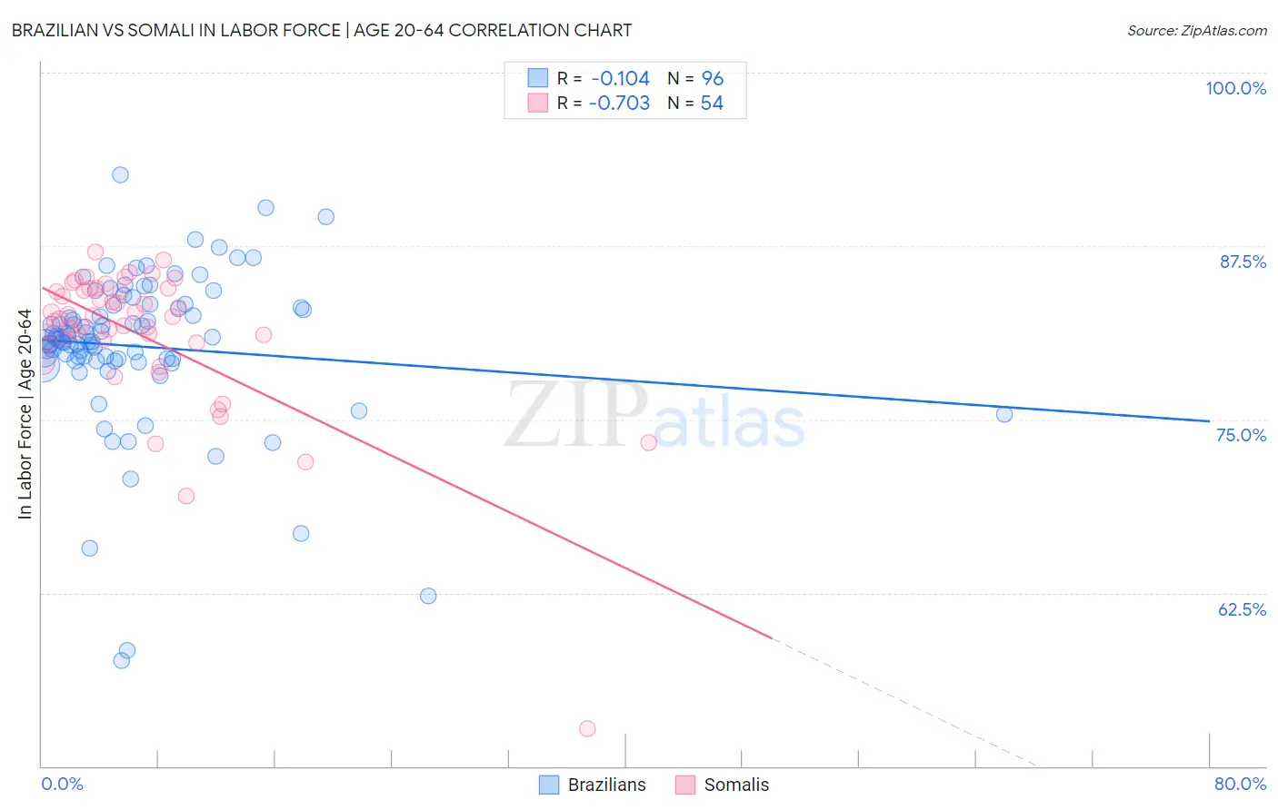 Brazilian vs Somali In Labor Force | Age 20-64