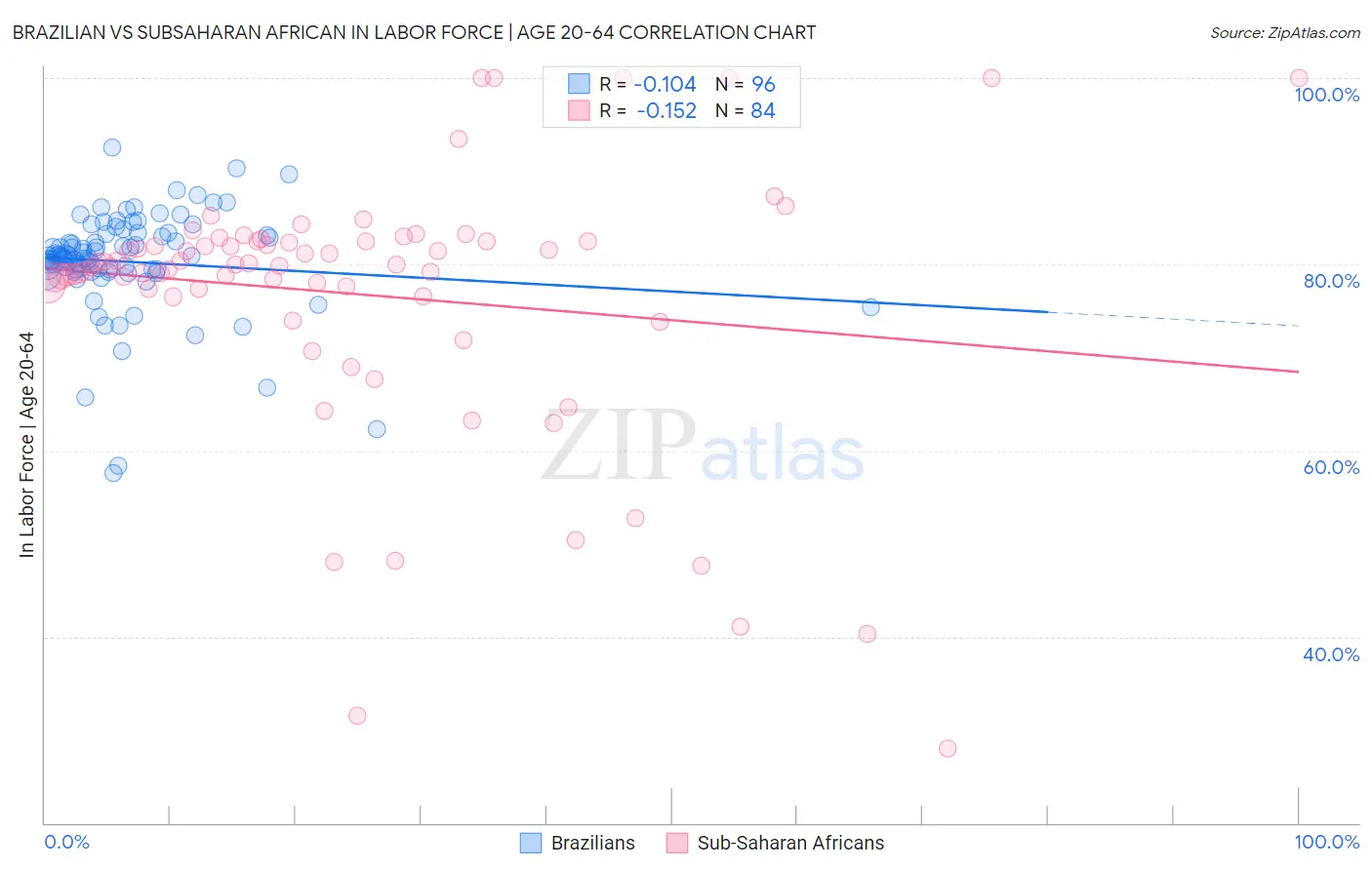 Brazilian vs Subsaharan African In Labor Force | Age 20-64