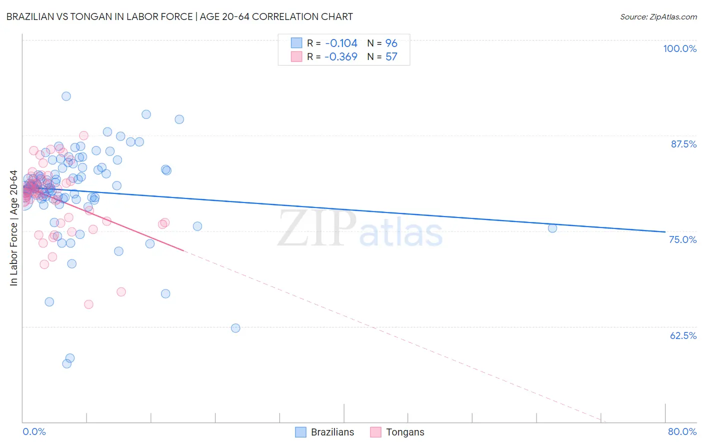 Brazilian vs Tongan In Labor Force | Age 20-64