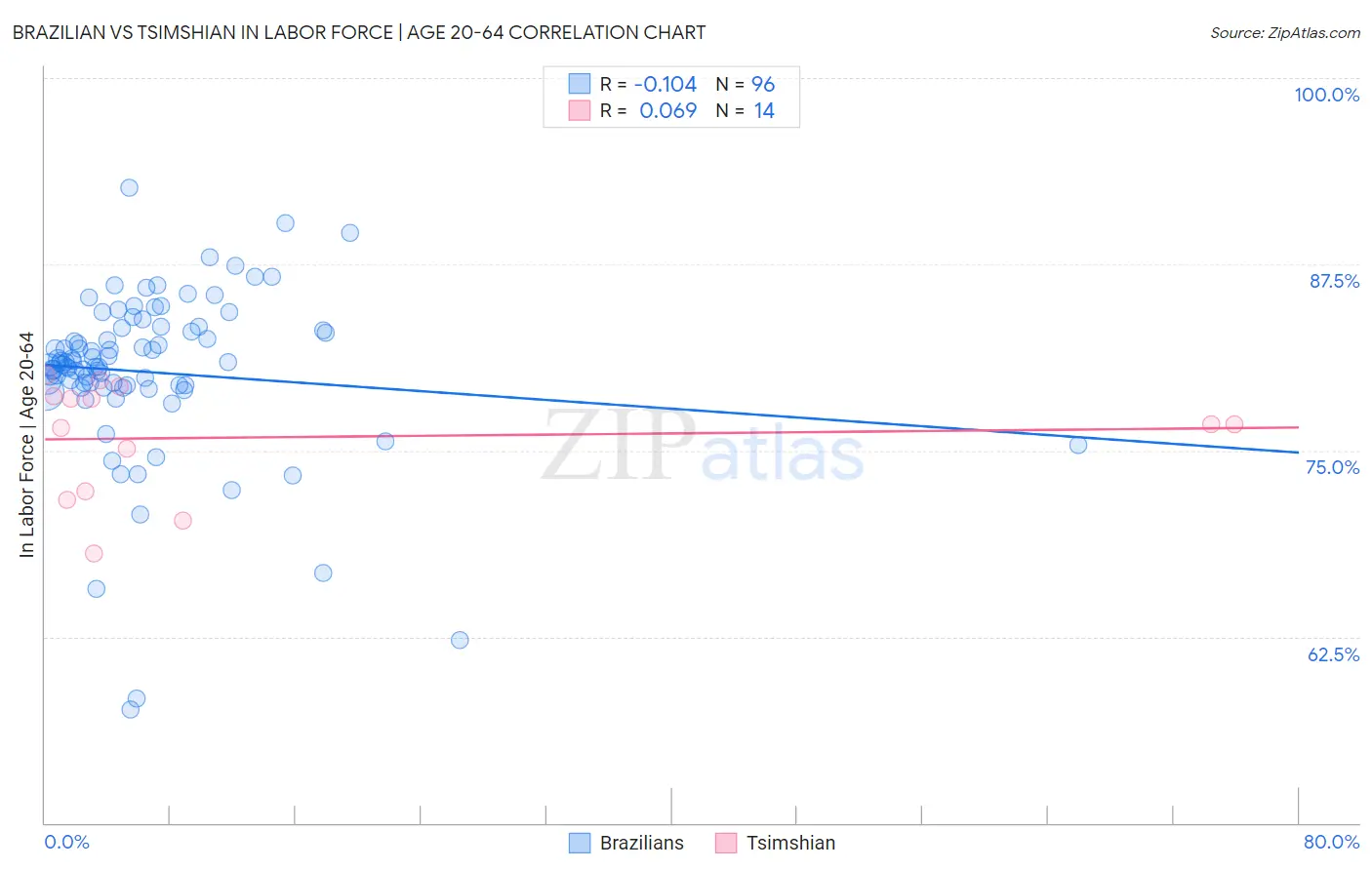 Brazilian vs Tsimshian In Labor Force | Age 20-64