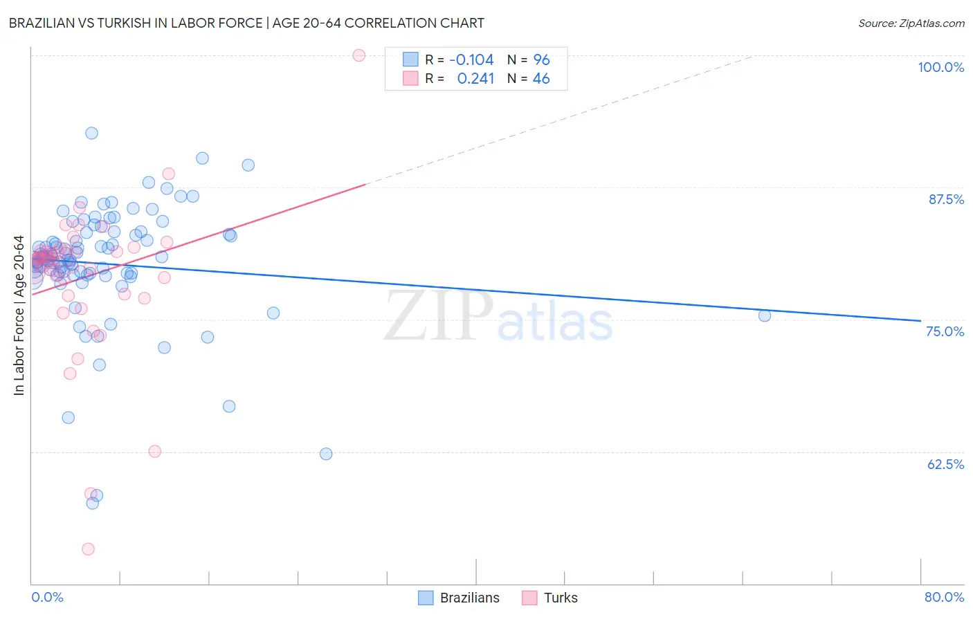 Brazilian vs Turkish In Labor Force | Age 20-64