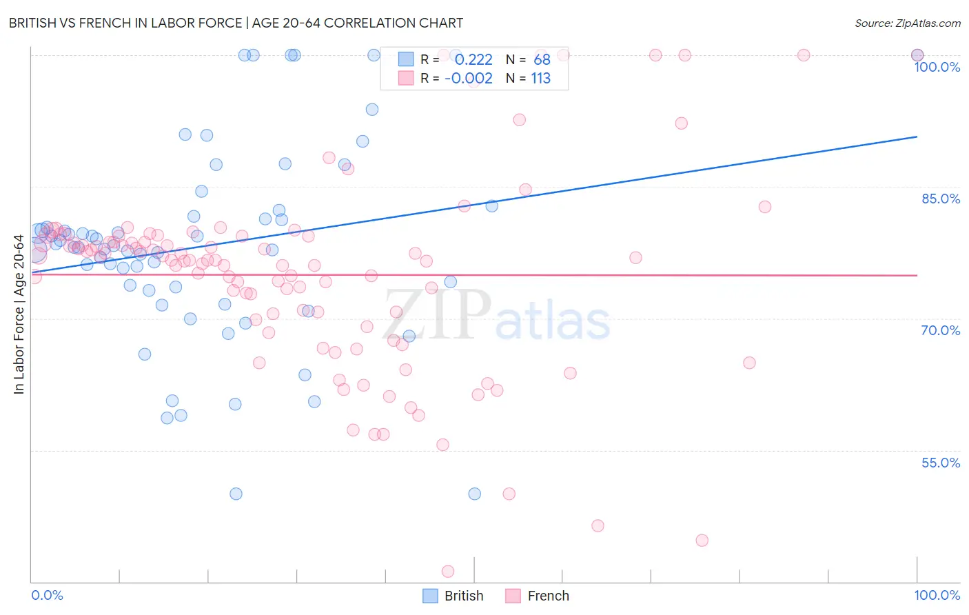 British vs French In Labor Force | Age 20-64