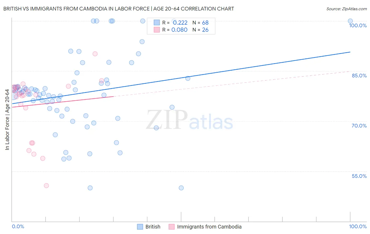 British vs Immigrants from Cambodia In Labor Force | Age 20-64