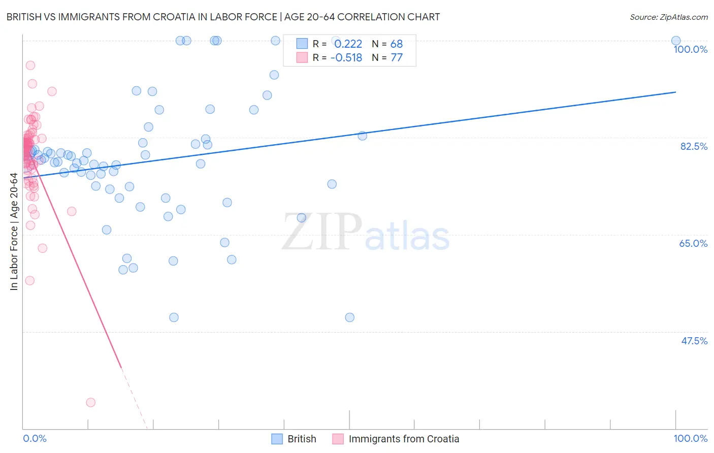 British vs Immigrants from Croatia In Labor Force | Age 20-64