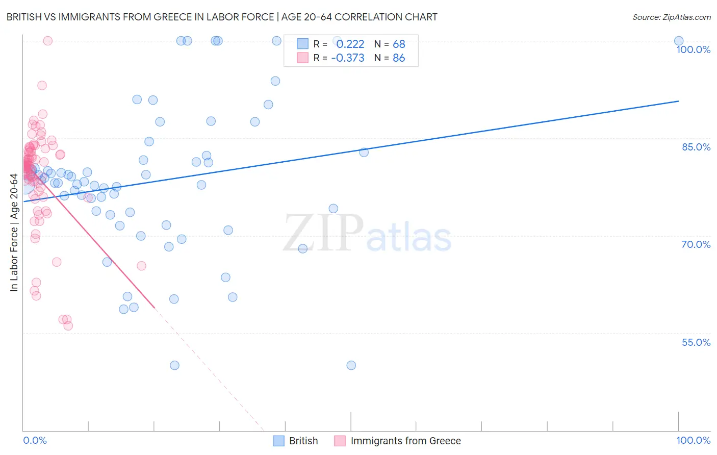 British vs Immigrants from Greece In Labor Force | Age 20-64