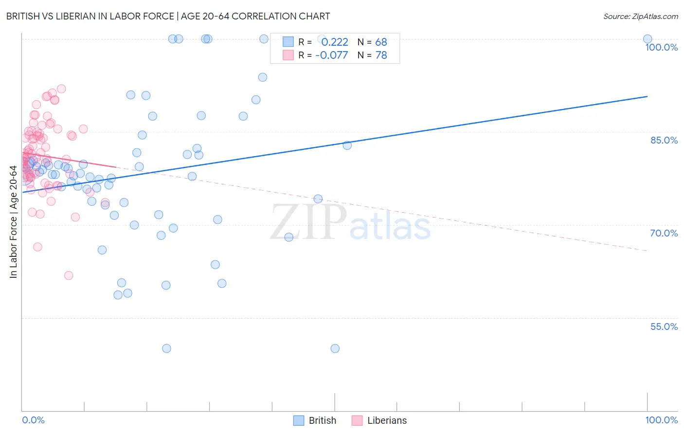 British vs Liberian In Labor Force | Age 20-64