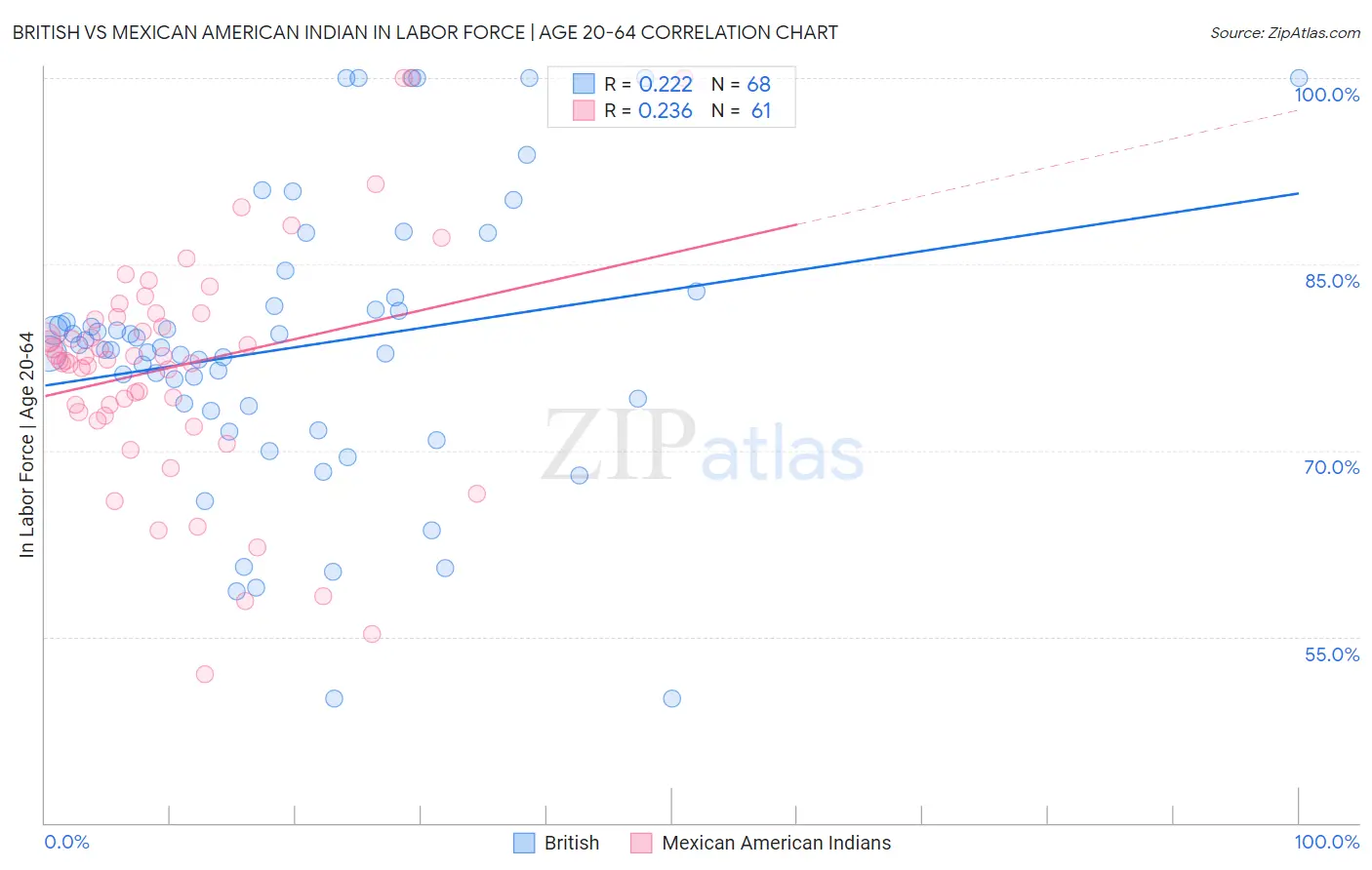 British vs Mexican American Indian In Labor Force | Age 20-64