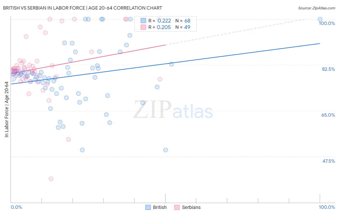 British vs Serbian In Labor Force | Age 20-64