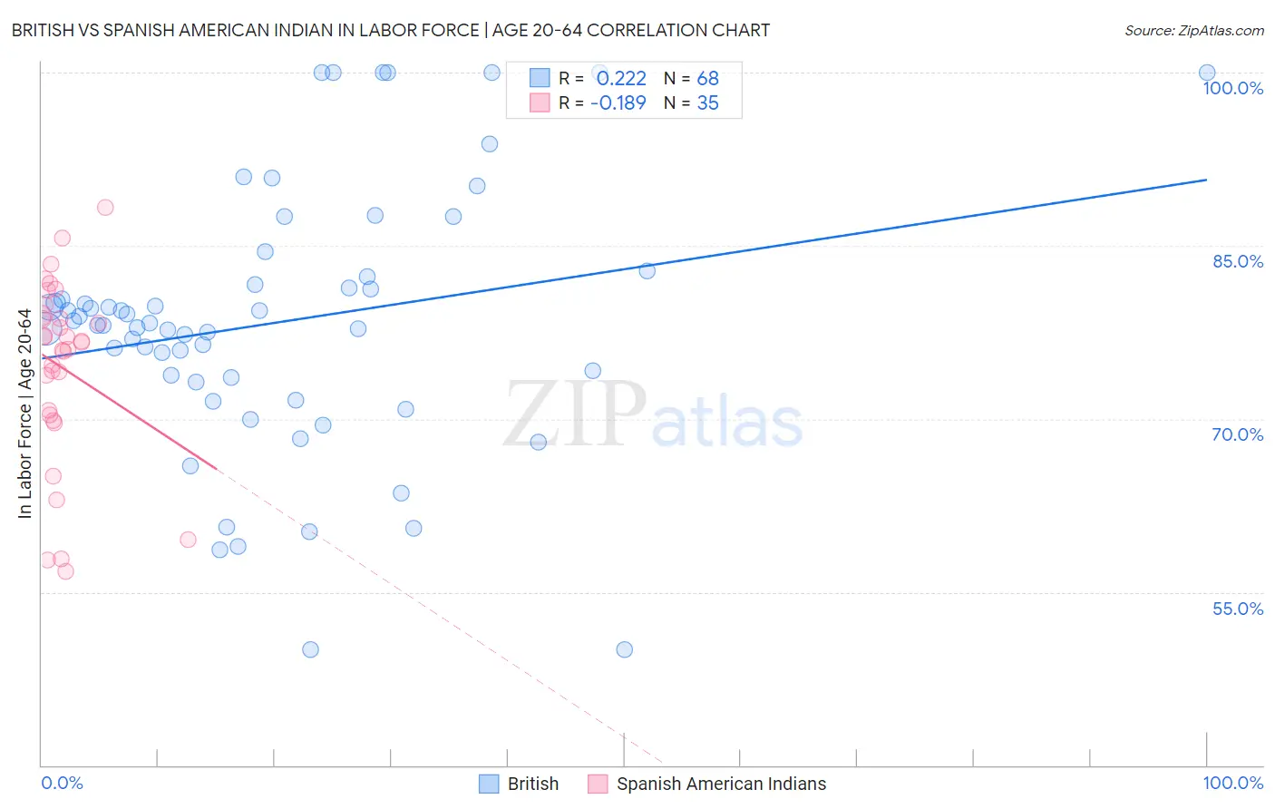 British vs Spanish American Indian In Labor Force | Age 20-64