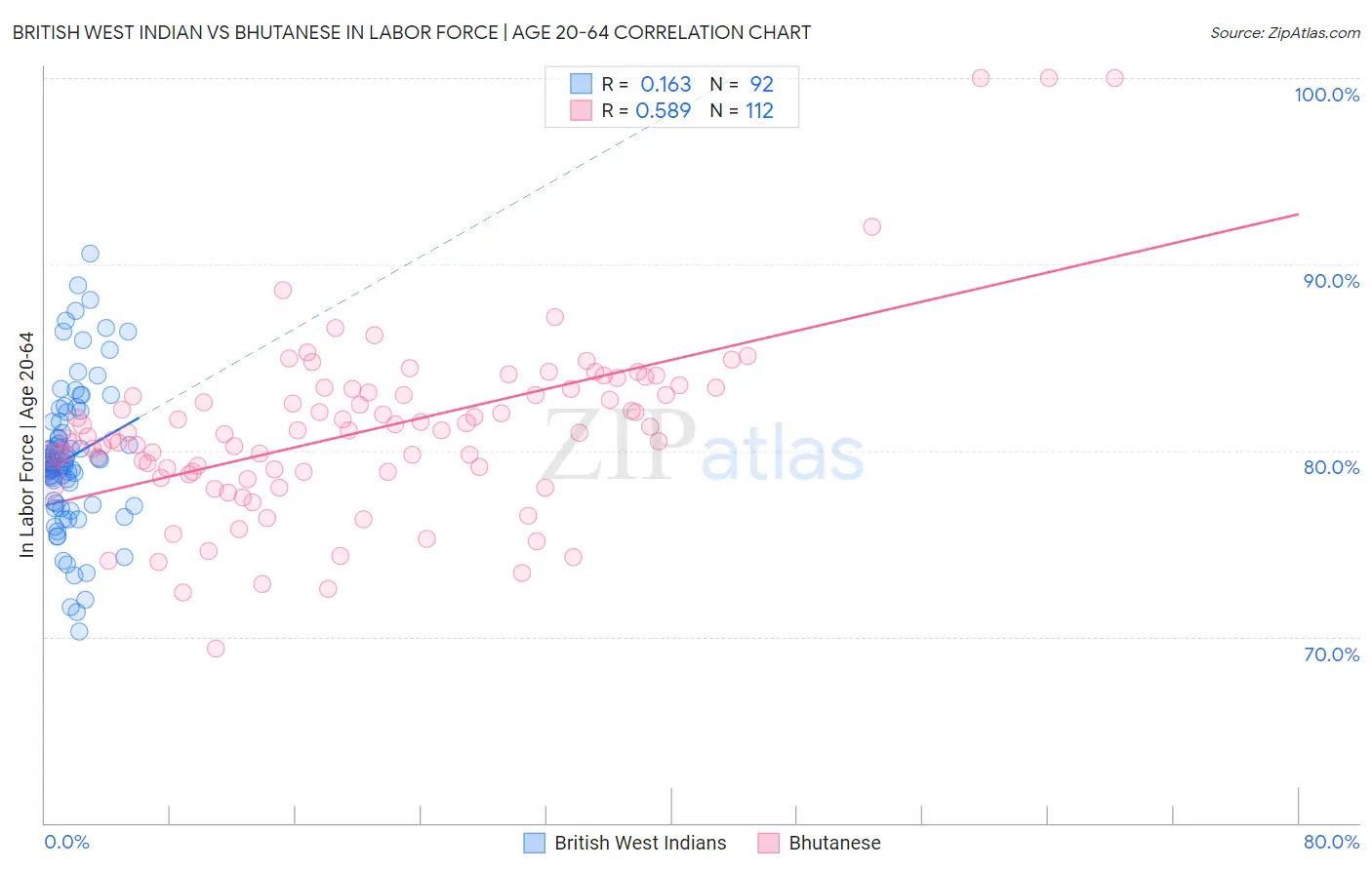 British West Indian vs Bhutanese In Labor Force | Age 20-64