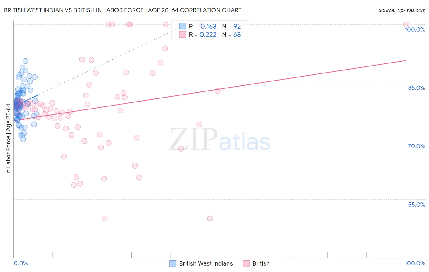 British West Indian vs British In Labor Force | Age 20-64