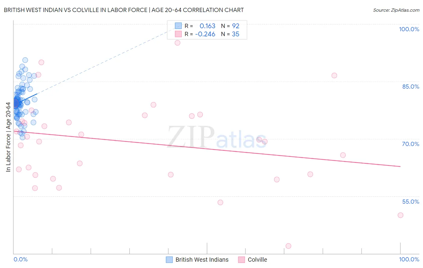 British West Indian vs Colville In Labor Force | Age 20-64