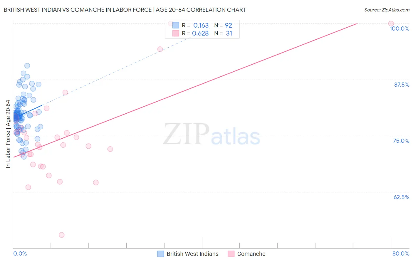 British West Indian vs Comanche In Labor Force | Age 20-64