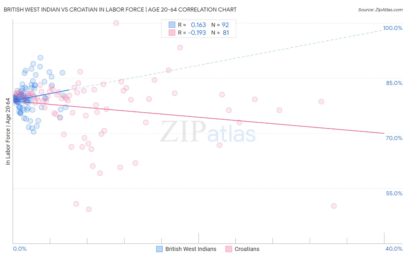 British West Indian vs Croatian In Labor Force | Age 20-64