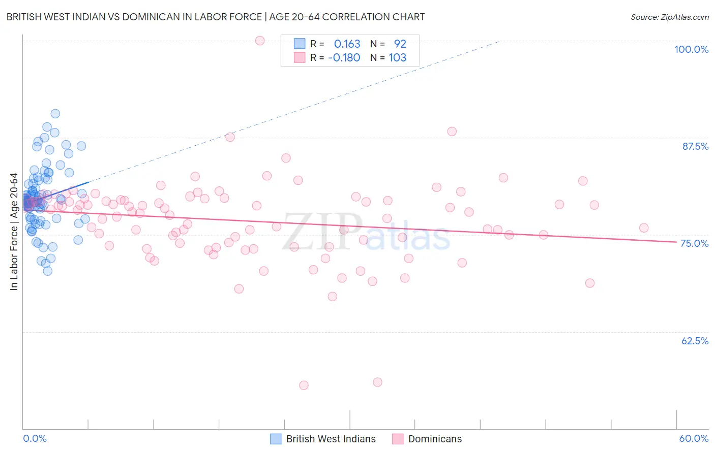 British West Indian vs Dominican In Labor Force | Age 20-64