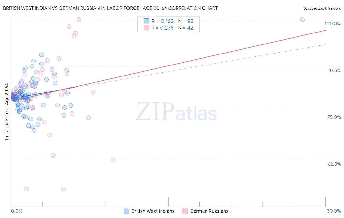 British West Indian vs German Russian In Labor Force | Age 20-64