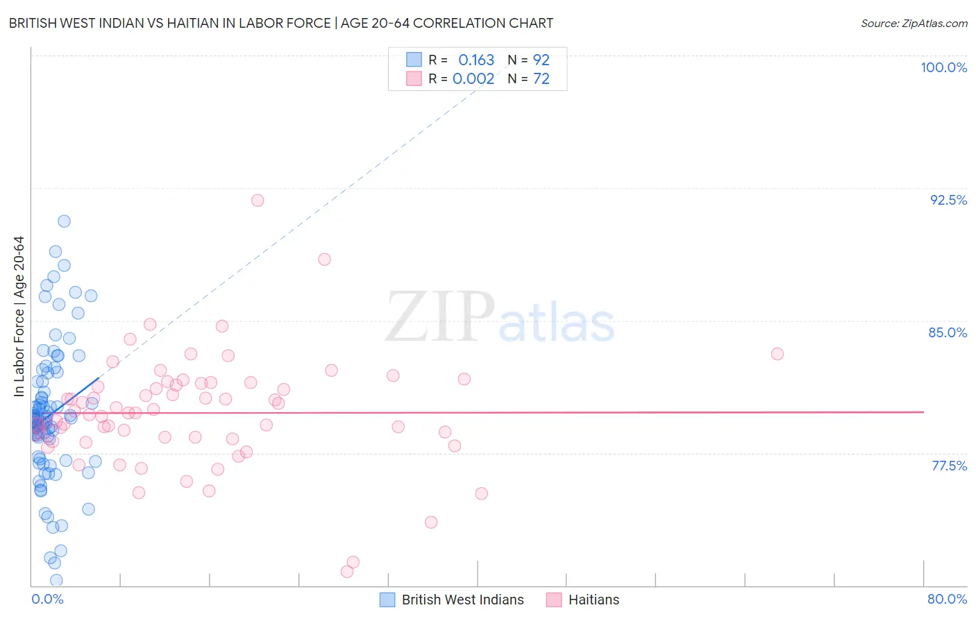 British West Indian vs Haitian In Labor Force | Age 20-64