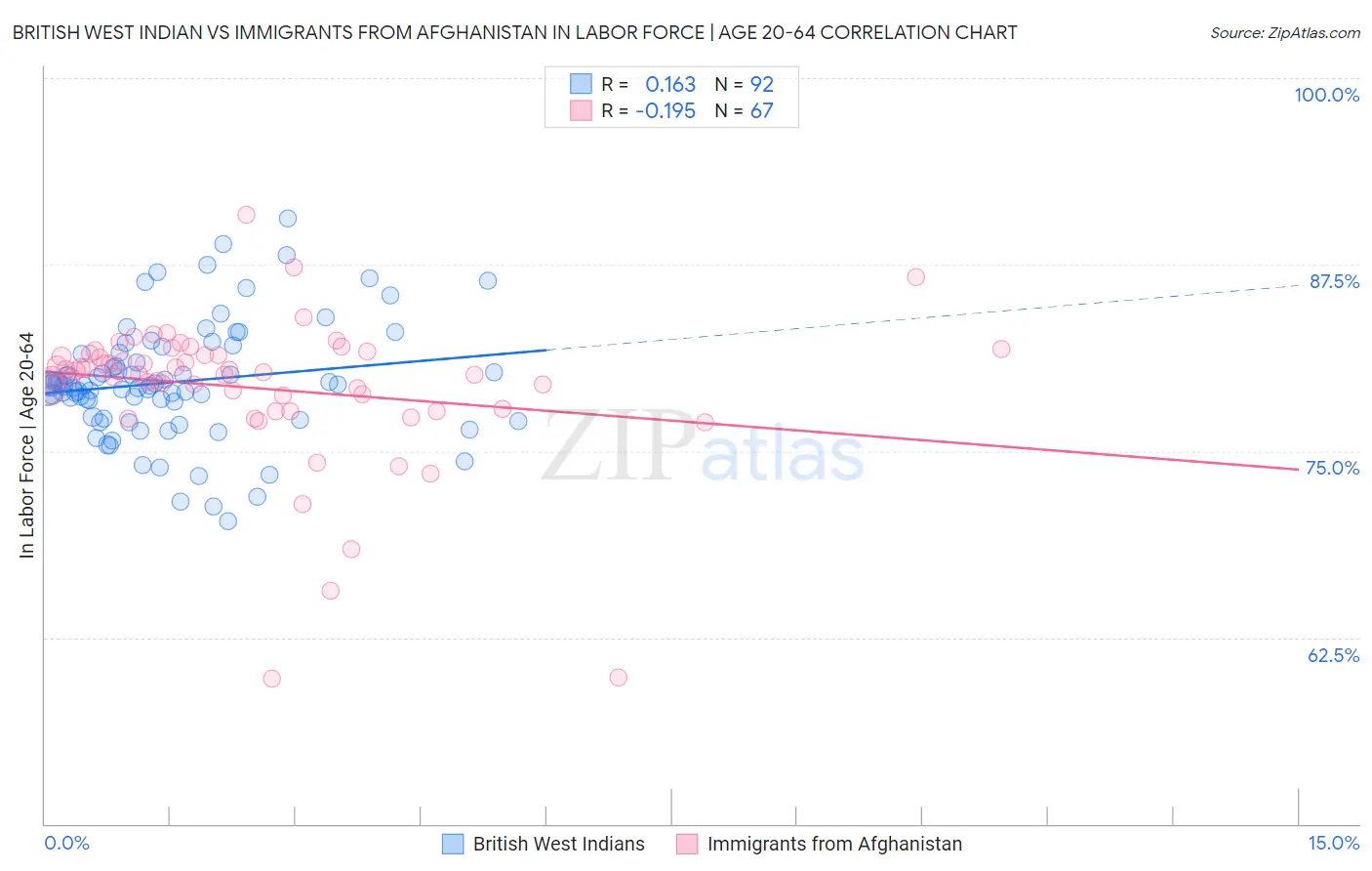 British West Indian vs Immigrants from Afghanistan In Labor Force | Age 20-64