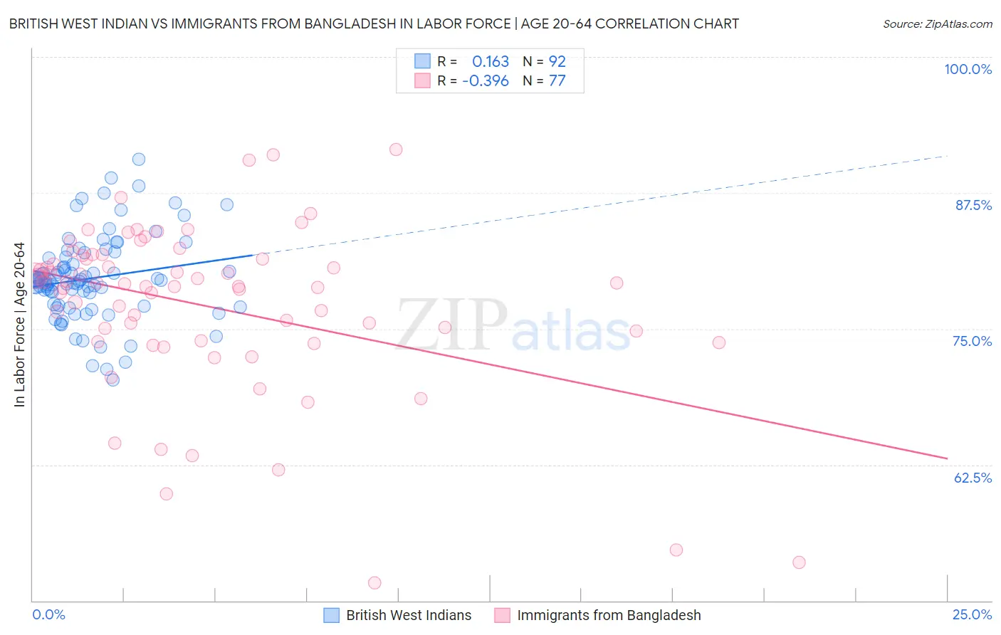 British West Indian vs Immigrants from Bangladesh In Labor Force | Age 20-64