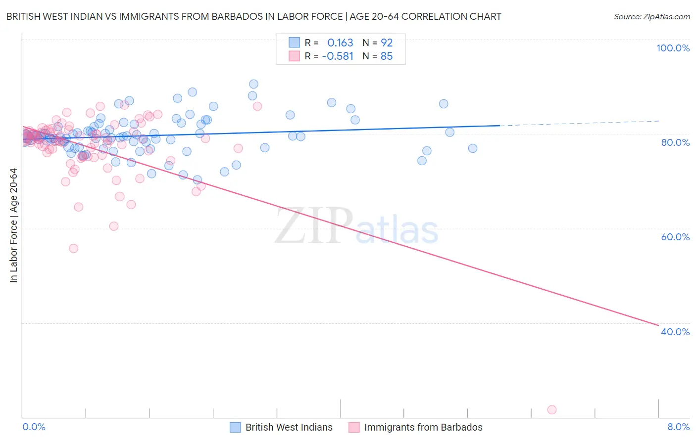 British West Indian vs Immigrants from Barbados In Labor Force | Age 20-64