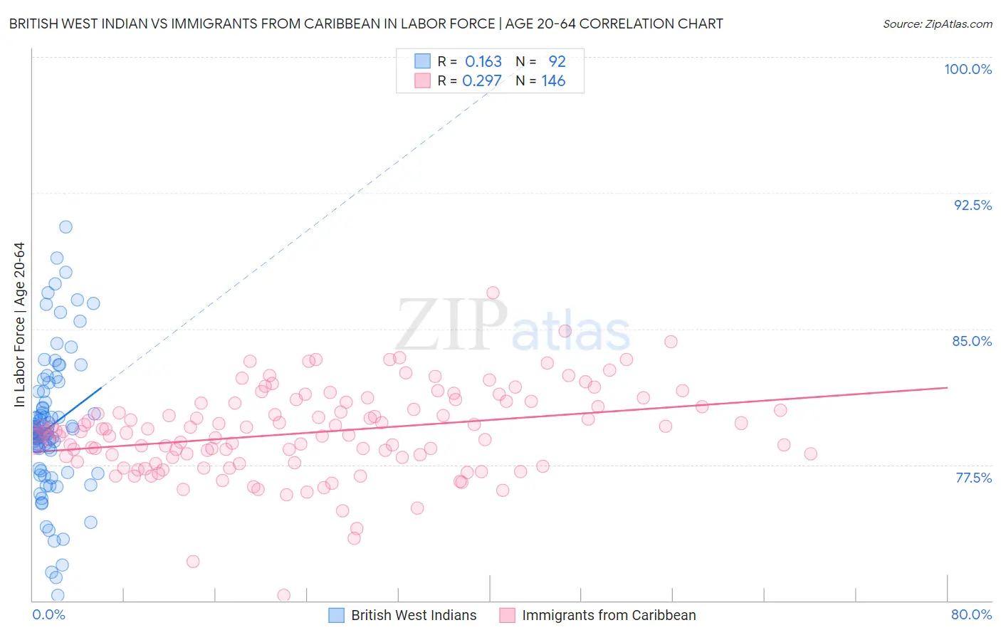 British West Indian vs Immigrants from Caribbean In Labor Force | Age 20-64