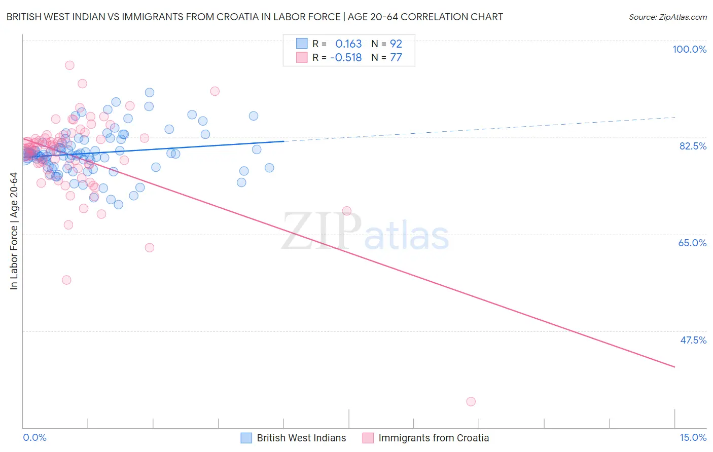 British West Indian vs Immigrants from Croatia In Labor Force | Age 20-64