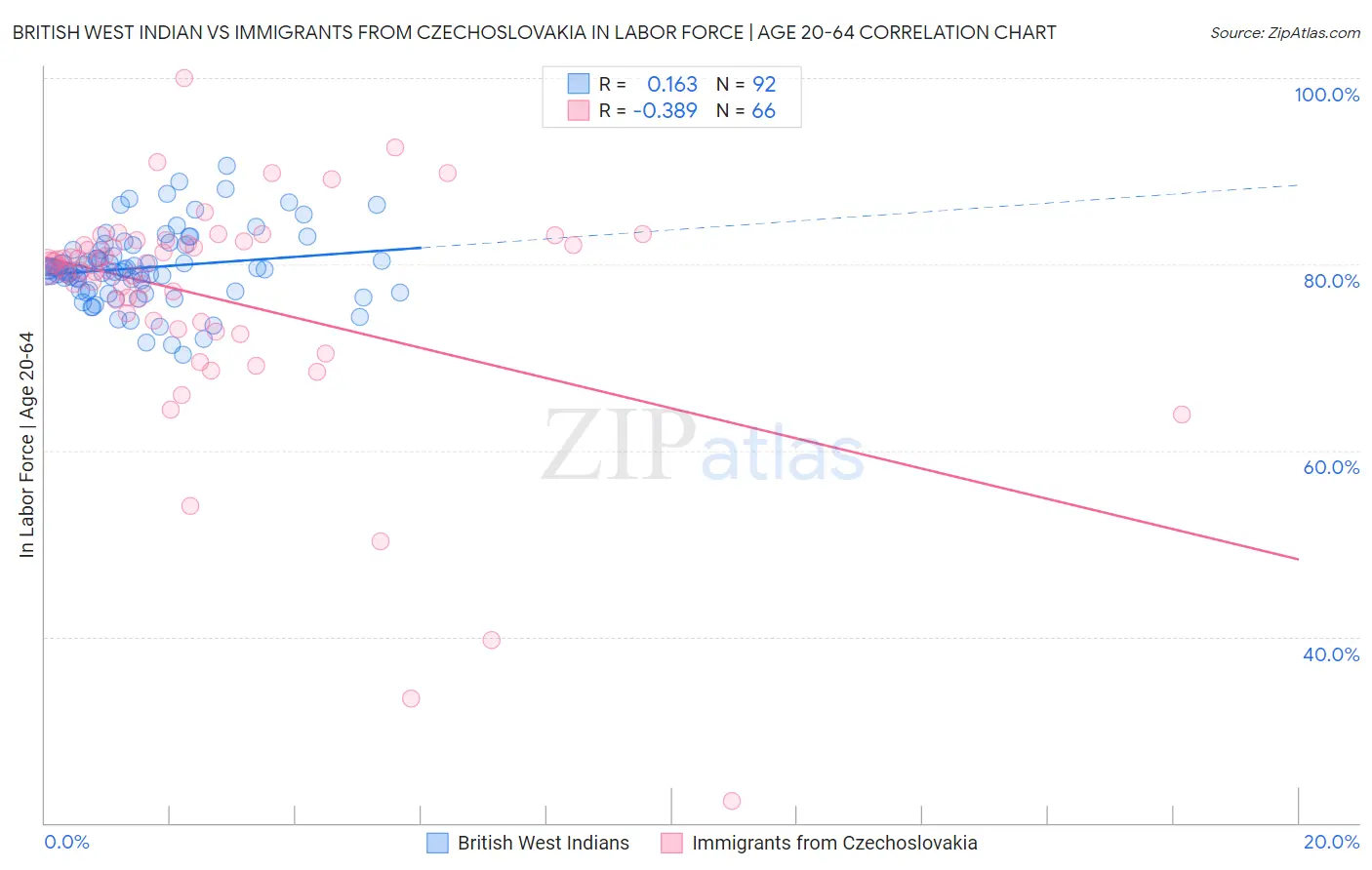 British West Indian vs Immigrants from Czechoslovakia In Labor Force | Age 20-64