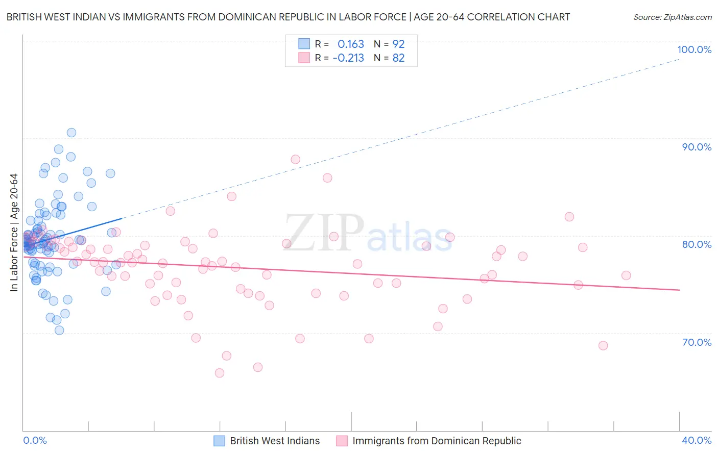 British West Indian vs Immigrants from Dominican Republic In Labor Force | Age 20-64