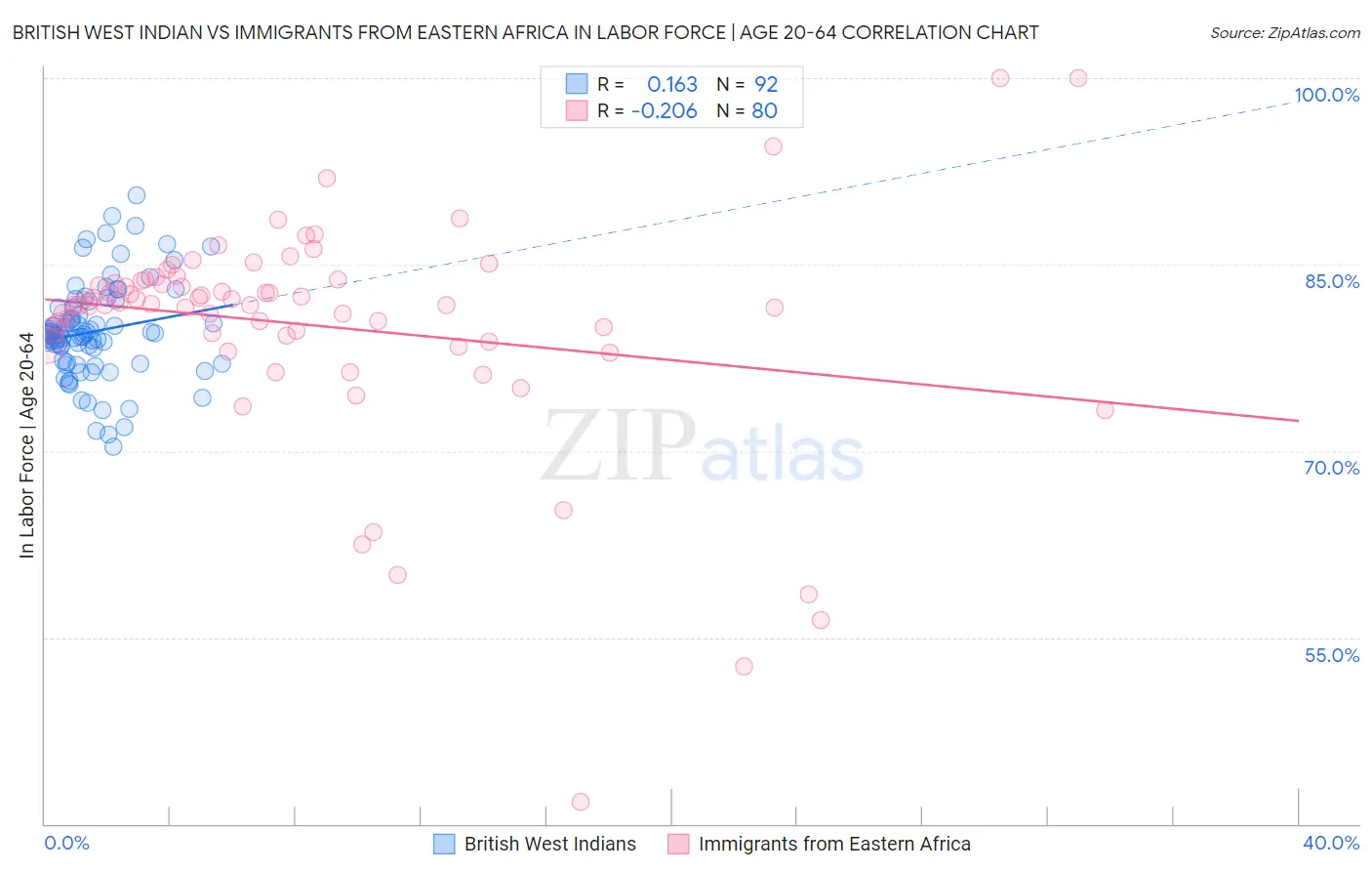 British West Indian vs Immigrants from Eastern Africa In Labor Force | Age 20-64