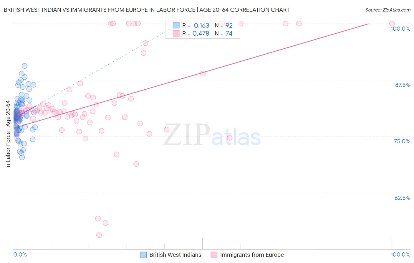 British West Indian vs Immigrants from Europe In Labor Force | Age 20-64