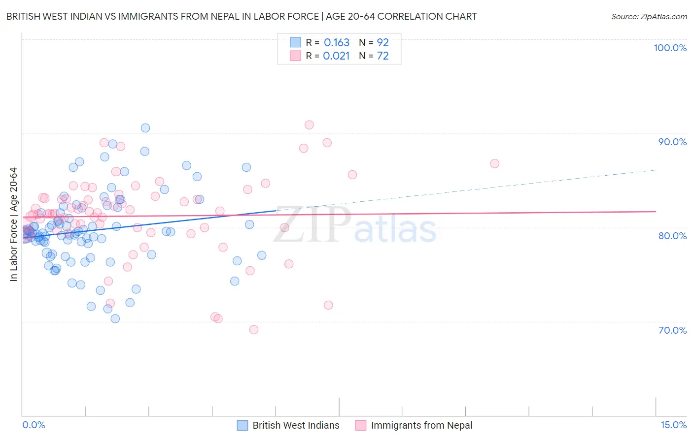 British West Indian vs Immigrants from Nepal In Labor Force | Age 20-64