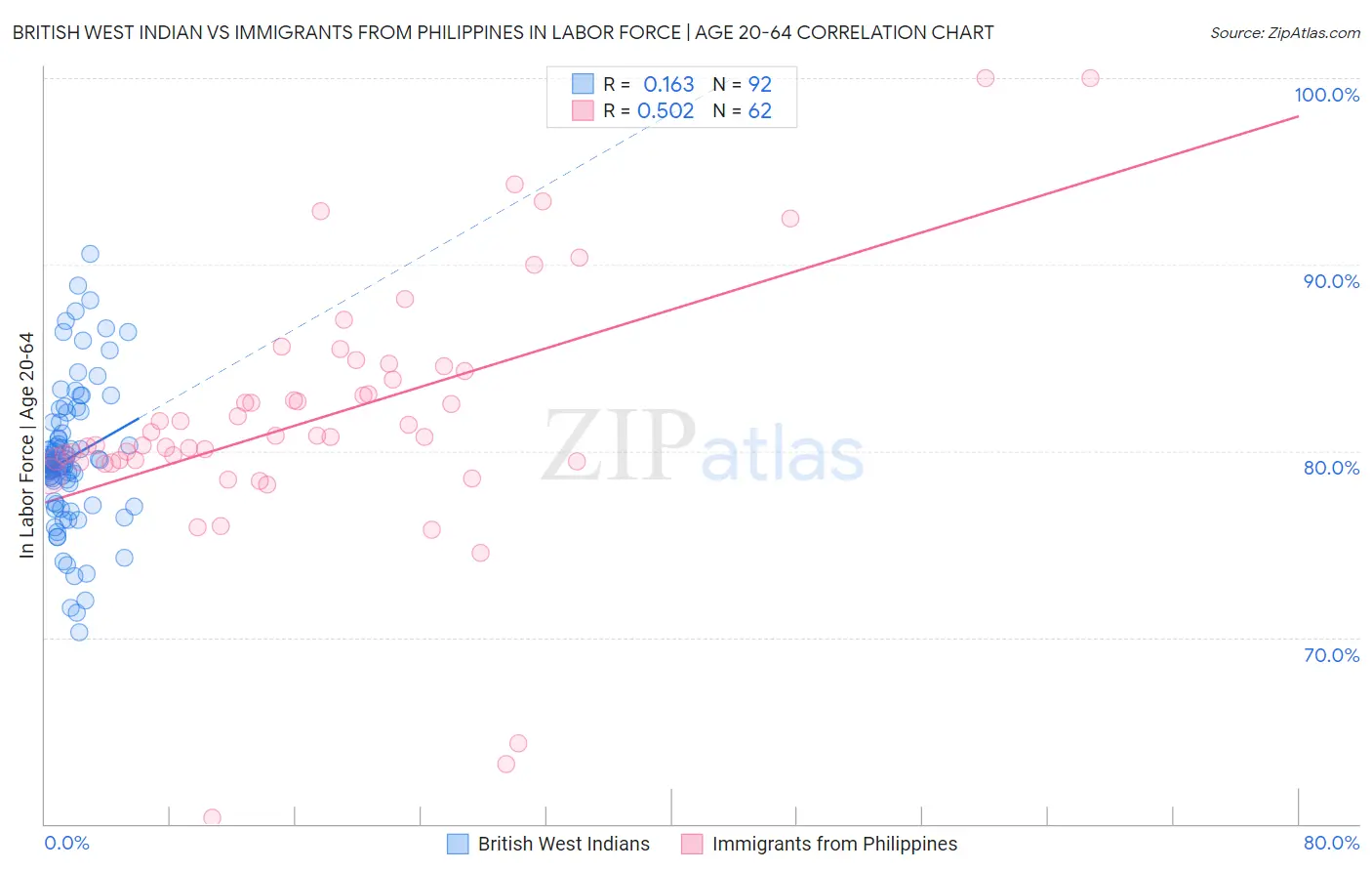 British West Indian vs Immigrants from Philippines In Labor Force | Age 20-64