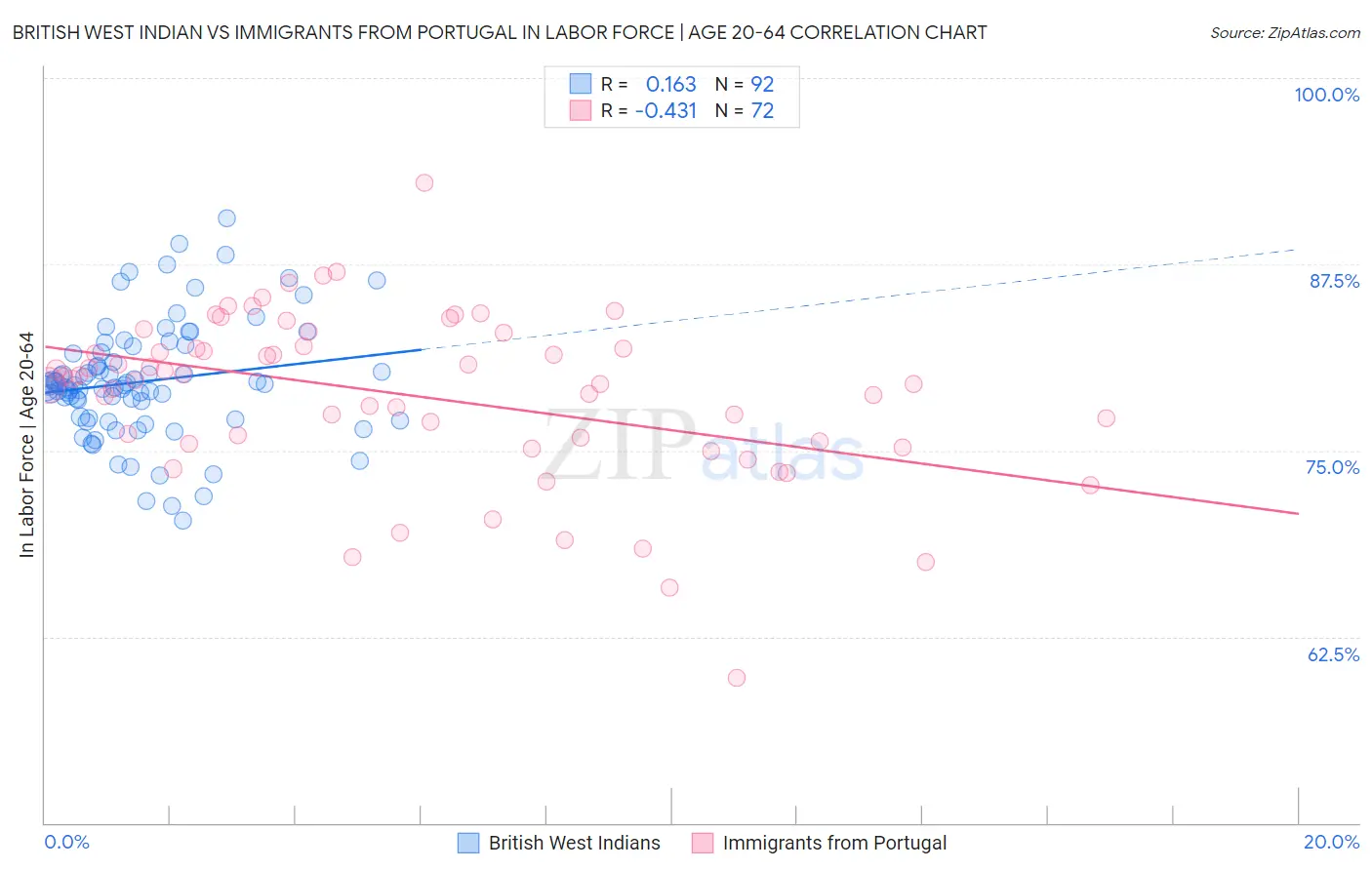 British West Indian vs Immigrants from Portugal In Labor Force | Age 20-64
