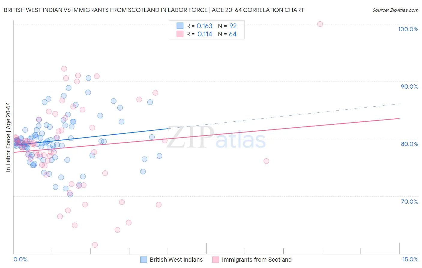 British West Indian vs Immigrants from Scotland In Labor Force | Age 20-64