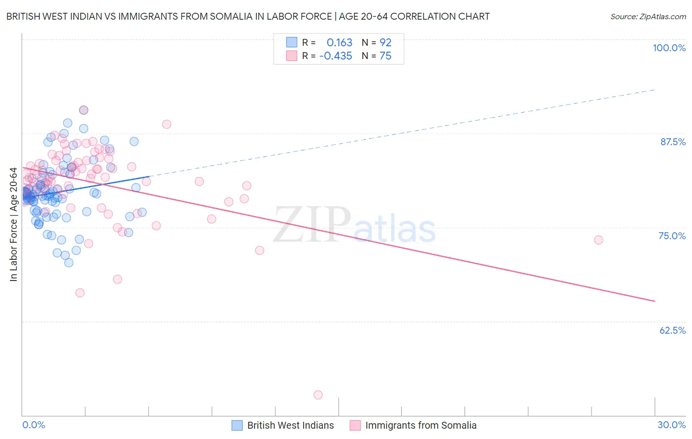 British West Indian vs Immigrants from Somalia In Labor Force | Age 20-64