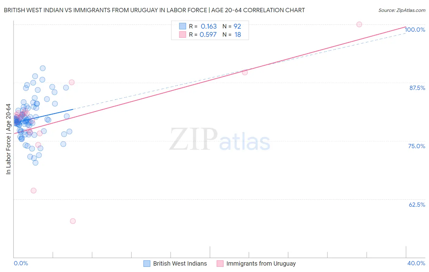 British West Indian vs Immigrants from Uruguay In Labor Force | Age 20-64