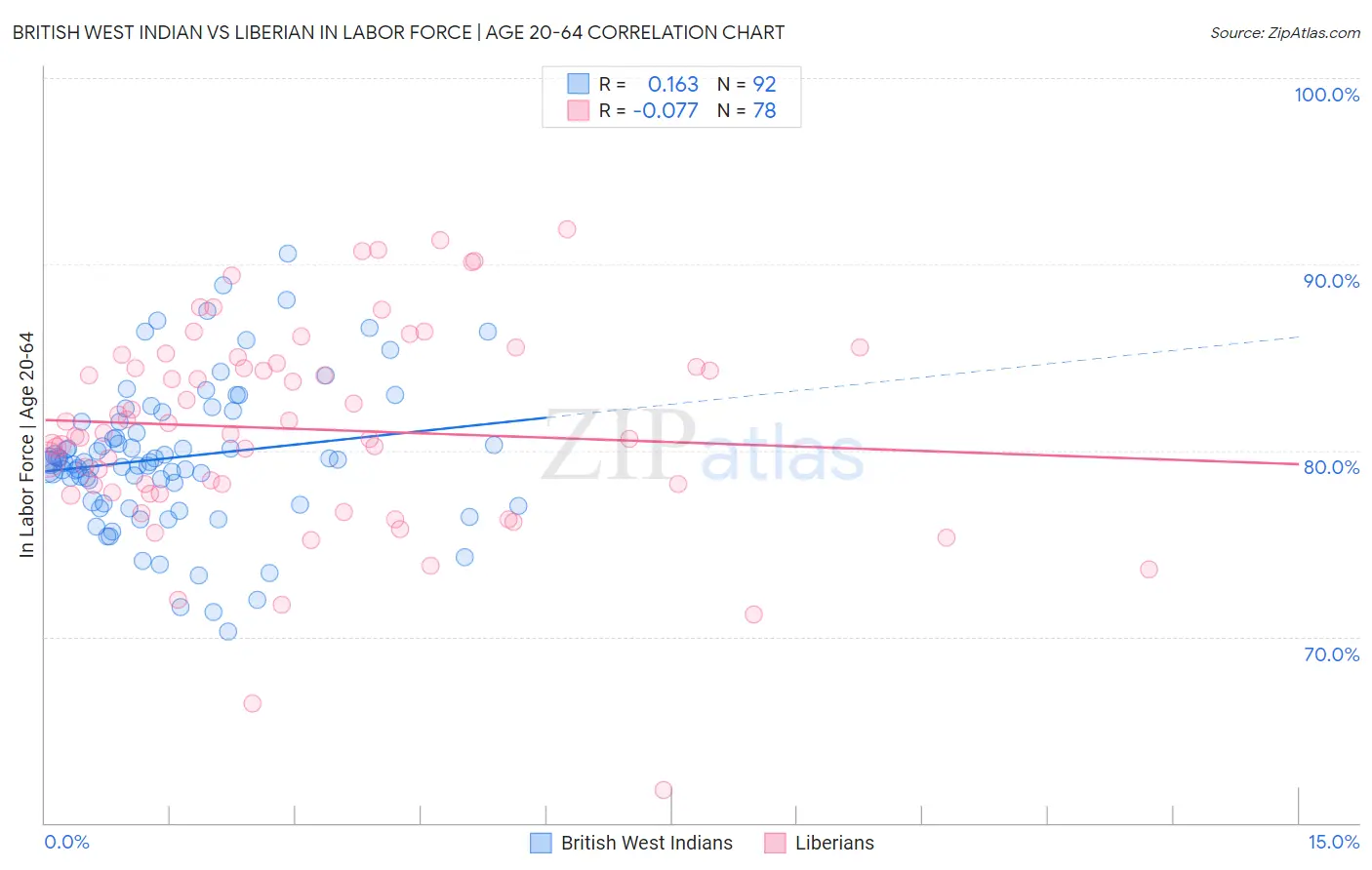 British West Indian vs Liberian In Labor Force | Age 20-64