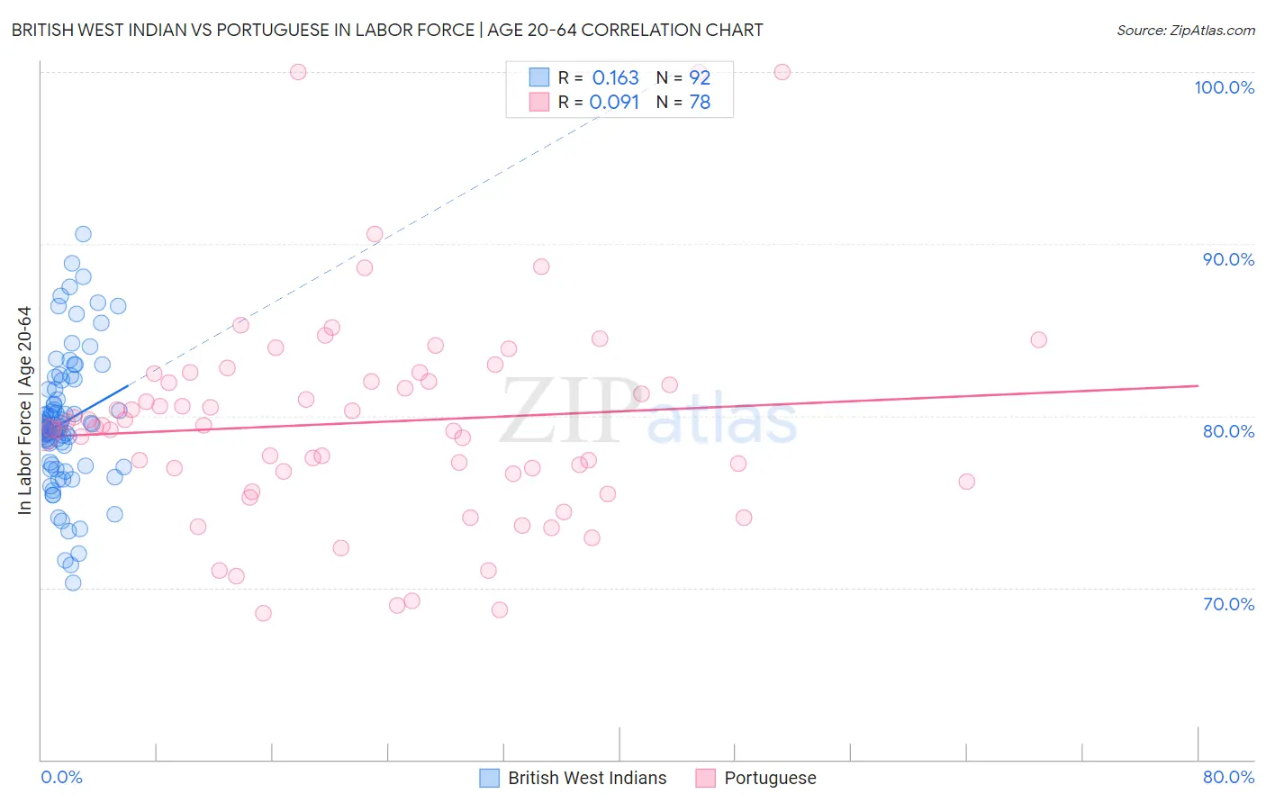 British West Indian vs Portuguese In Labor Force | Age 20-64