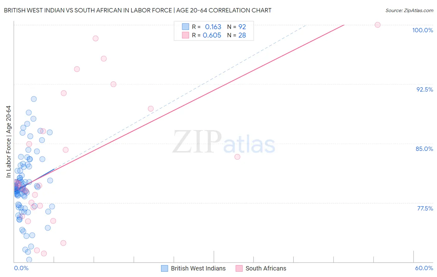 British West Indian vs South African In Labor Force | Age 20-64