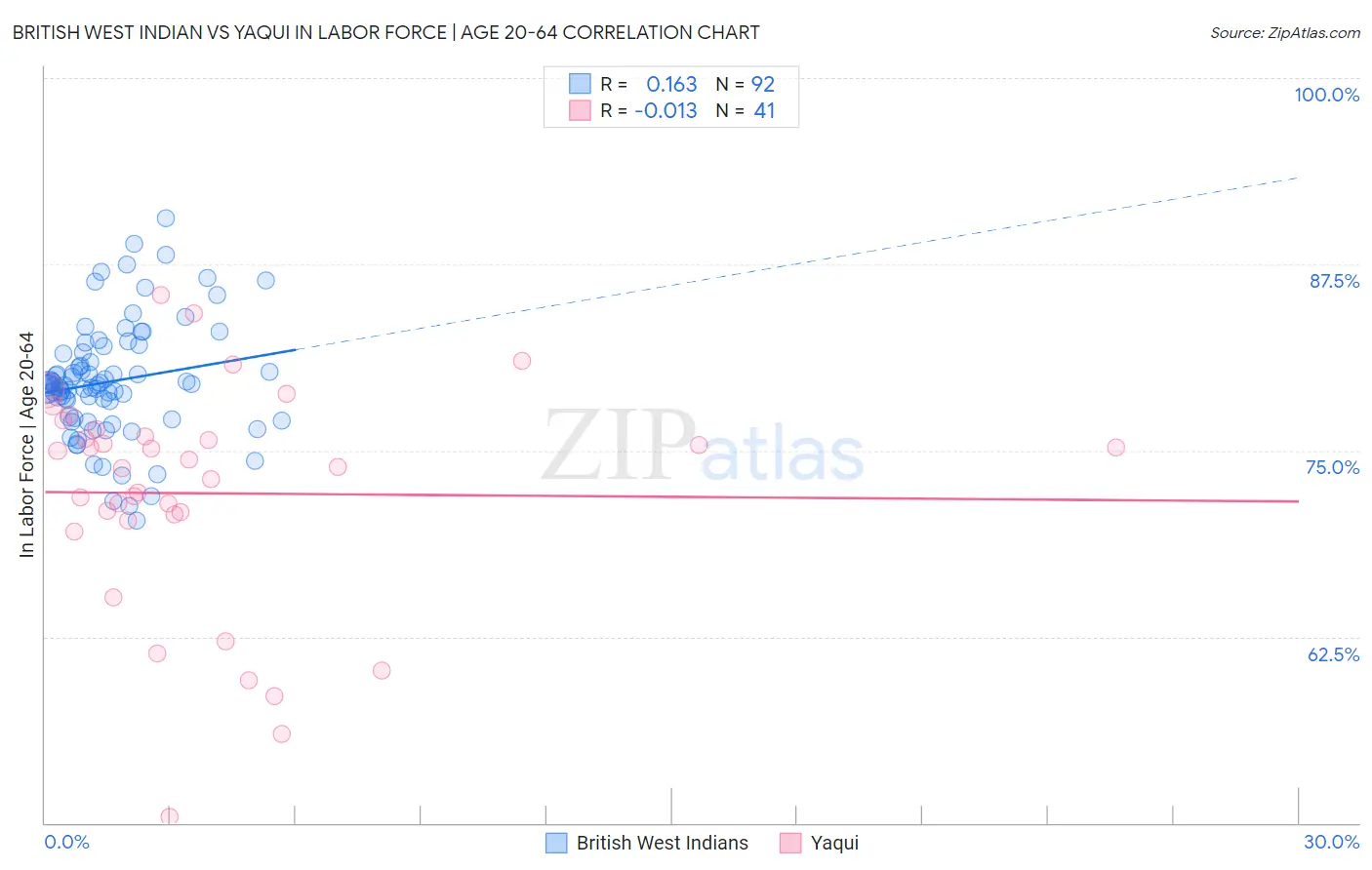 British West Indian vs Yaqui In Labor Force | Age 20-64