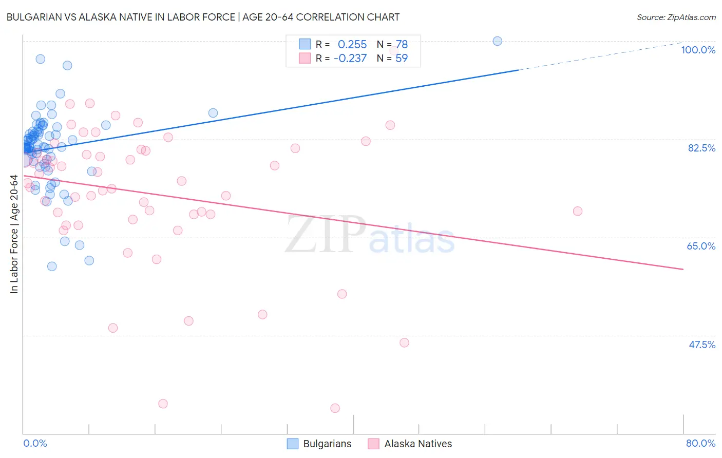 Bulgarian vs Alaska Native In Labor Force | Age 20-64