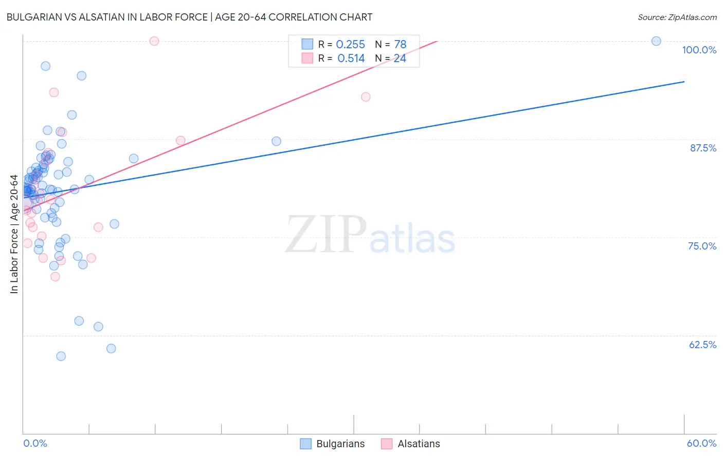 Bulgarian vs Alsatian In Labor Force | Age 20-64