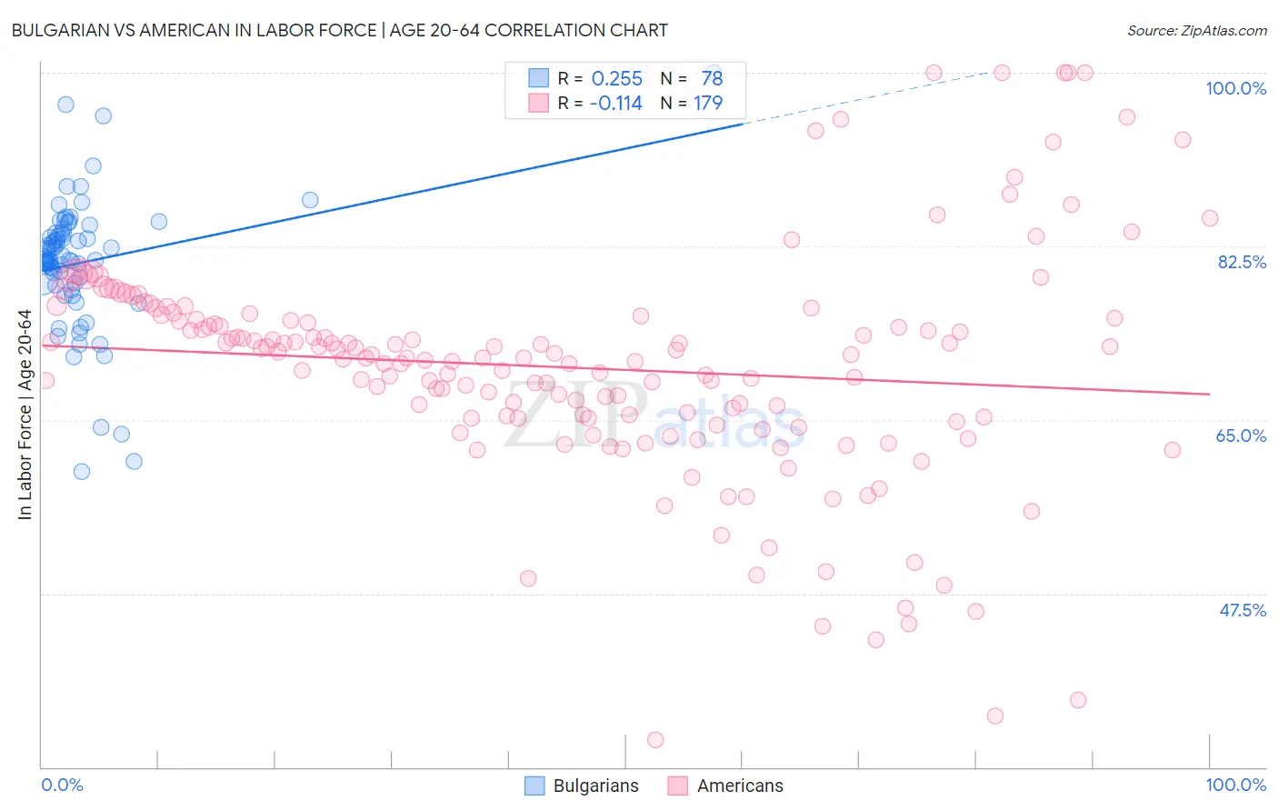 Bulgarian vs American In Labor Force | Age 20-64