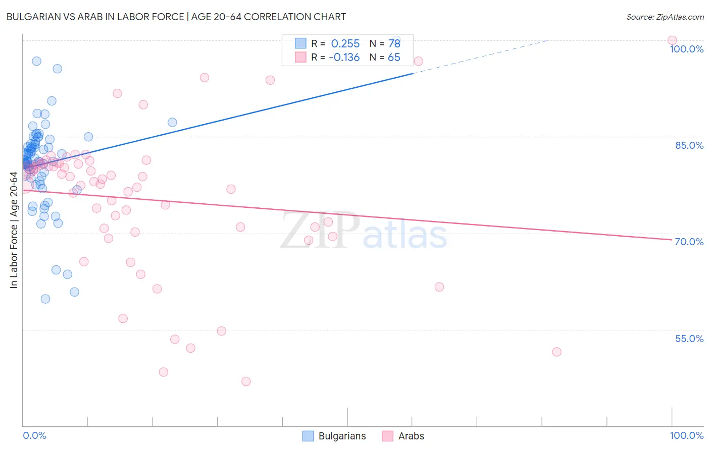 Bulgarian vs Arab In Labor Force | Age 20-64