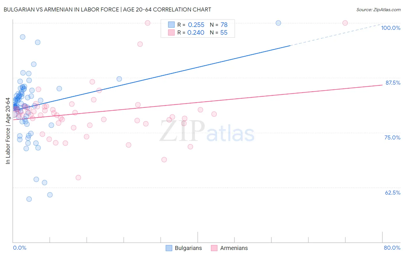 Bulgarian vs Armenian In Labor Force | Age 20-64