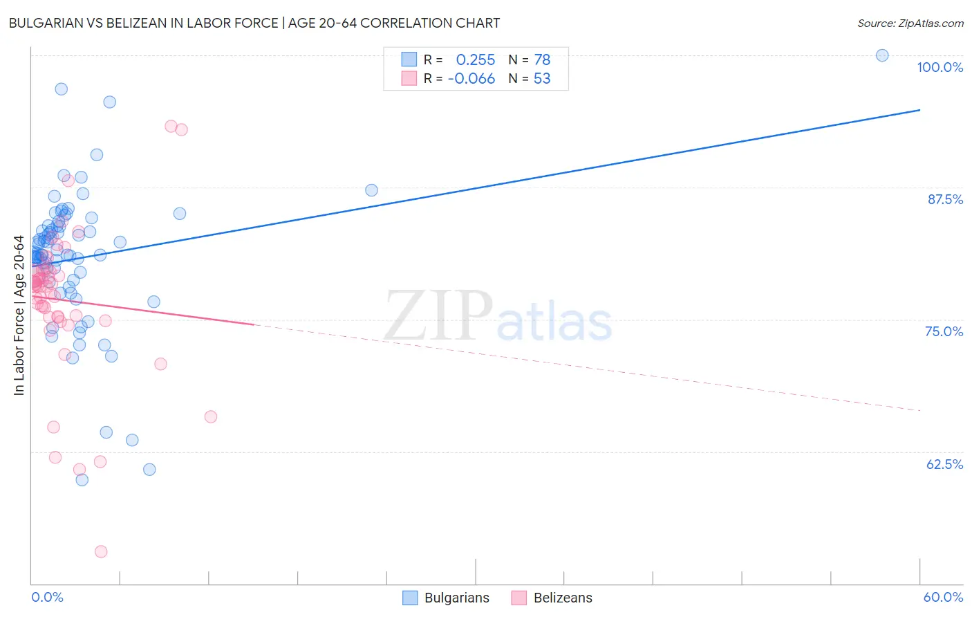 Bulgarian vs Belizean In Labor Force | Age 20-64