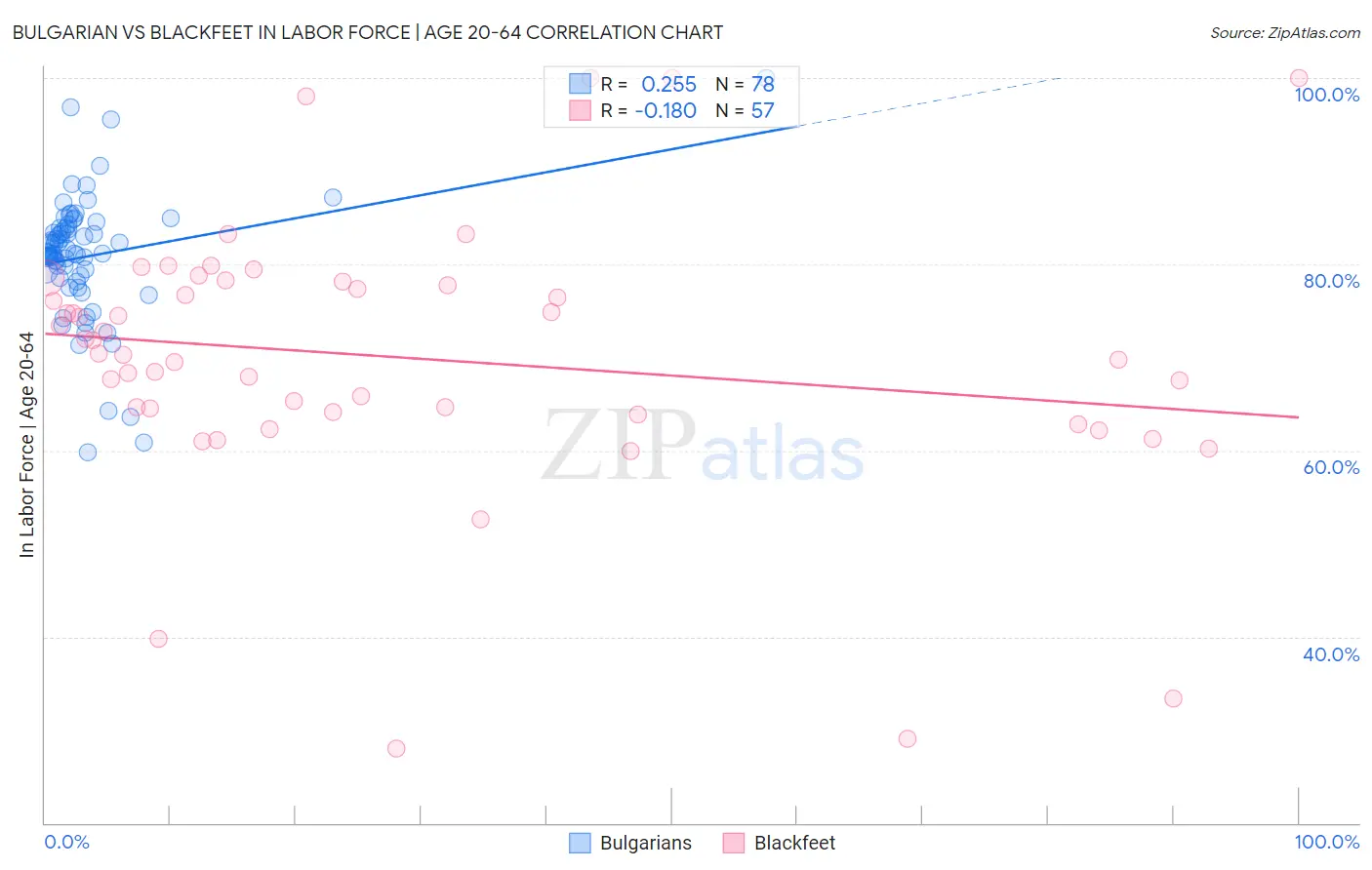 Bulgarian vs Blackfeet In Labor Force | Age 20-64